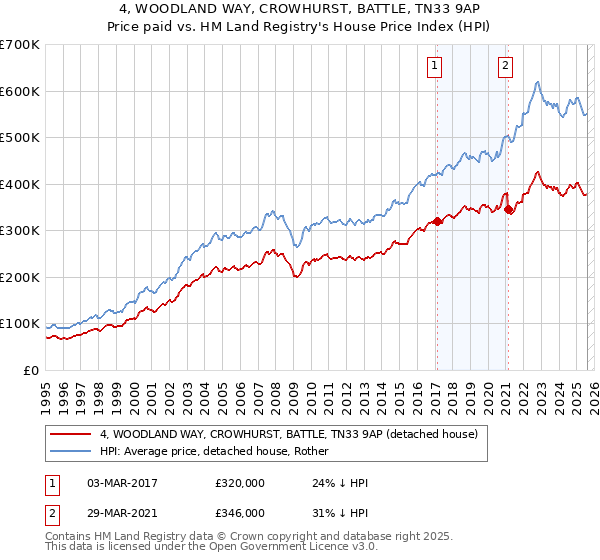 4, WOODLAND WAY, CROWHURST, BATTLE, TN33 9AP: Price paid vs HM Land Registry's House Price Index