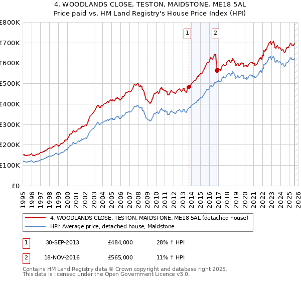4, WOODLANDS CLOSE, TESTON, MAIDSTONE, ME18 5AL: Price paid vs HM Land Registry's House Price Index