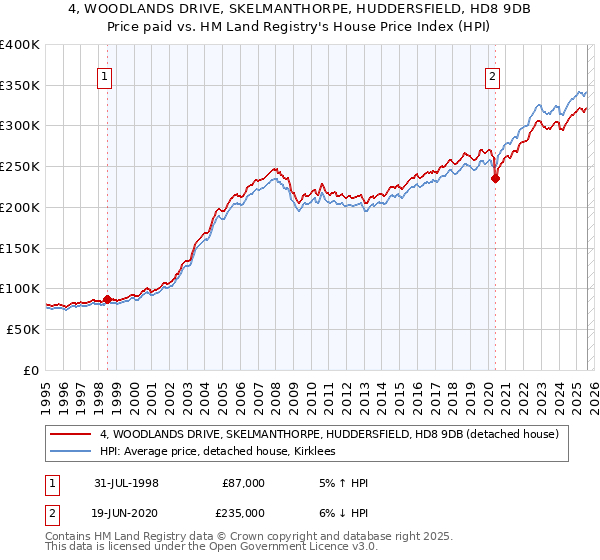 4, WOODLANDS DRIVE, SKELMANTHORPE, HUDDERSFIELD, HD8 9DB: Price paid vs HM Land Registry's House Price Index