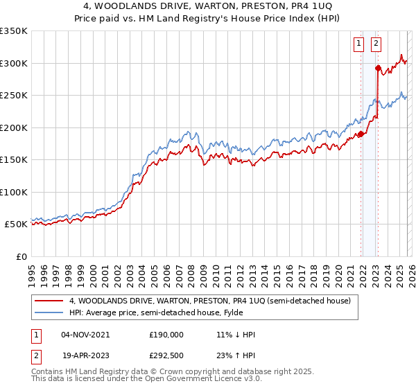 4, WOODLANDS DRIVE, WARTON, PRESTON, PR4 1UQ: Price paid vs HM Land Registry's House Price Index