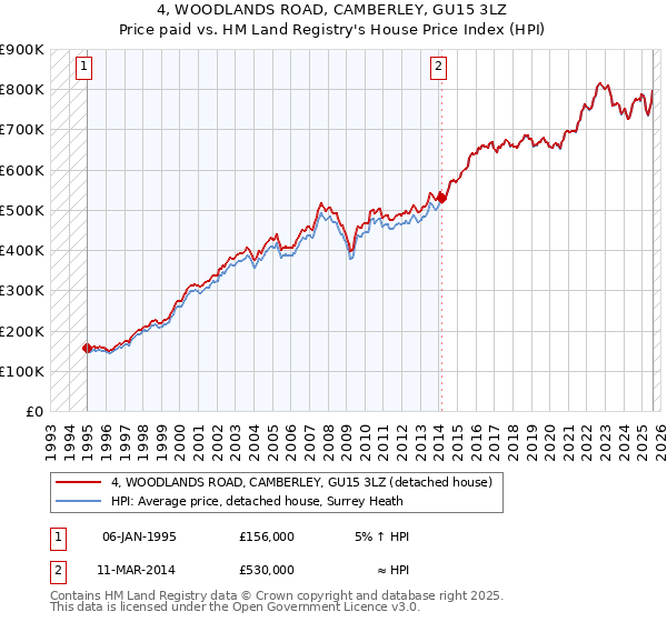 4, WOODLANDS ROAD, CAMBERLEY, GU15 3LZ: Price paid vs HM Land Registry's House Price Index