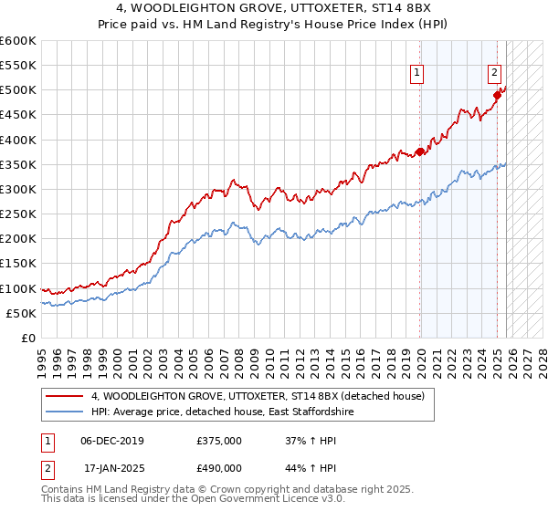 4, WOODLEIGHTON GROVE, UTTOXETER, ST14 8BX: Price paid vs HM Land Registry's House Price Index