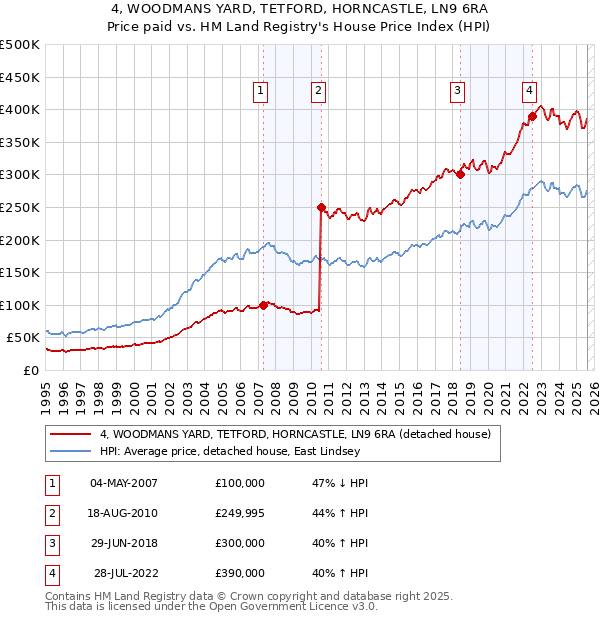 4, WOODMANS YARD, TETFORD, HORNCASTLE, LN9 6RA: Price paid vs HM Land Registry's House Price Index