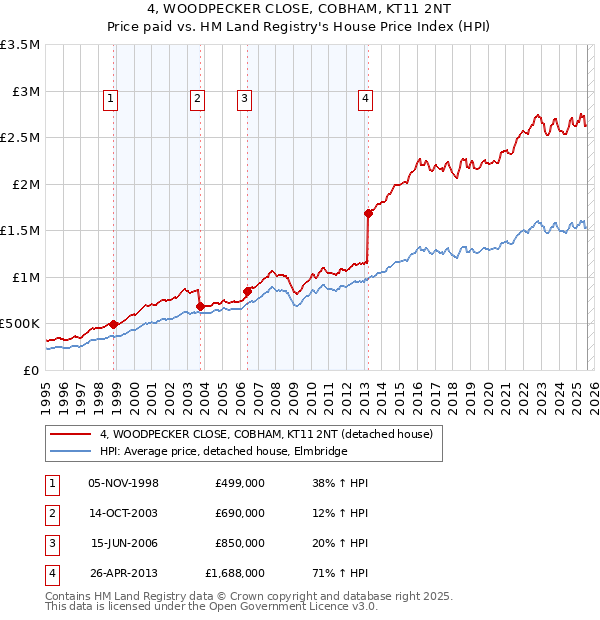 4, WOODPECKER CLOSE, COBHAM, KT11 2NT: Price paid vs HM Land Registry's House Price Index
