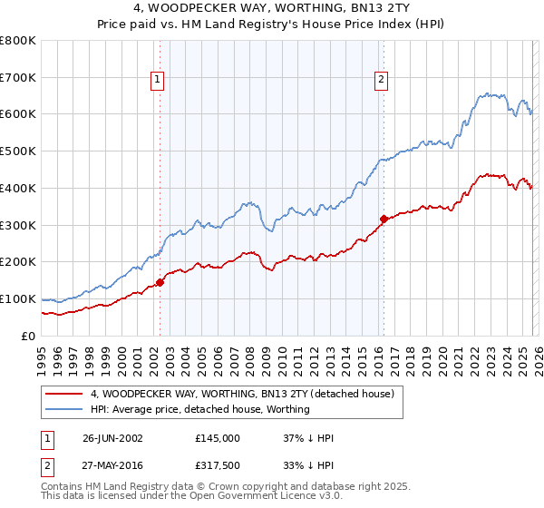 4, WOODPECKER WAY, WORTHING, BN13 2TY: Price paid vs HM Land Registry's House Price Index