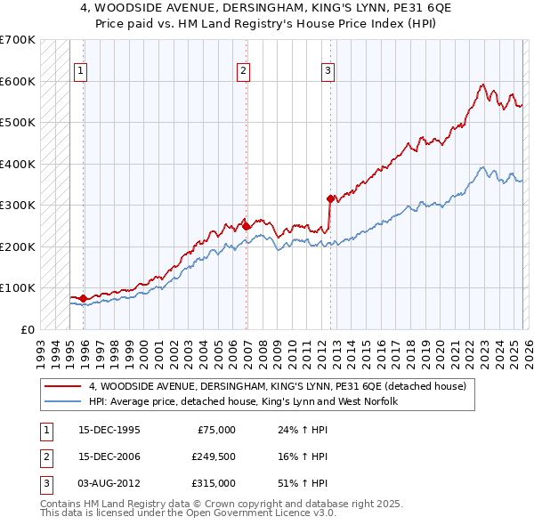 4, WOODSIDE AVENUE, DERSINGHAM, KING'S LYNN, PE31 6QE: Price paid vs HM Land Registry's House Price Index