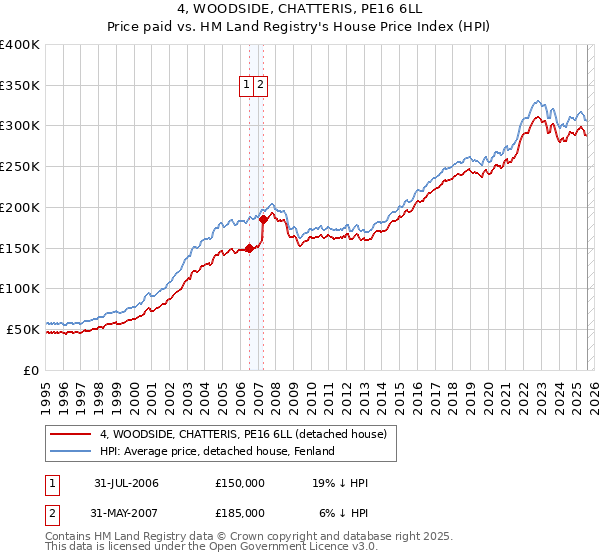 4, WOODSIDE, CHATTERIS, PE16 6LL: Price paid vs HM Land Registry's House Price Index
