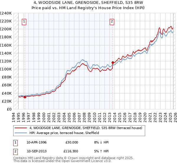 4, WOODSIDE LANE, GRENOSIDE, SHEFFIELD, S35 8RW: Price paid vs HM Land Registry's House Price Index