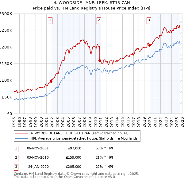 4, WOODSIDE LANE, LEEK, ST13 7AN: Price paid vs HM Land Registry's House Price Index