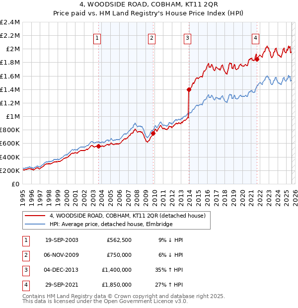 4, WOODSIDE ROAD, COBHAM, KT11 2QR: Price paid vs HM Land Registry's House Price Index