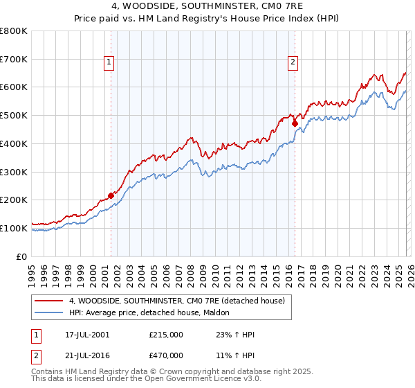 4, WOODSIDE, SOUTHMINSTER, CM0 7RE: Price paid vs HM Land Registry's House Price Index