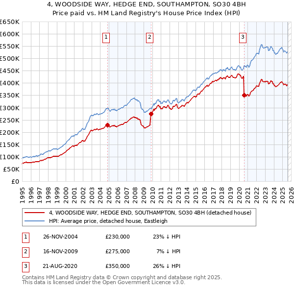 4, WOODSIDE WAY, HEDGE END, SOUTHAMPTON, SO30 4BH: Price paid vs HM Land Registry's House Price Index