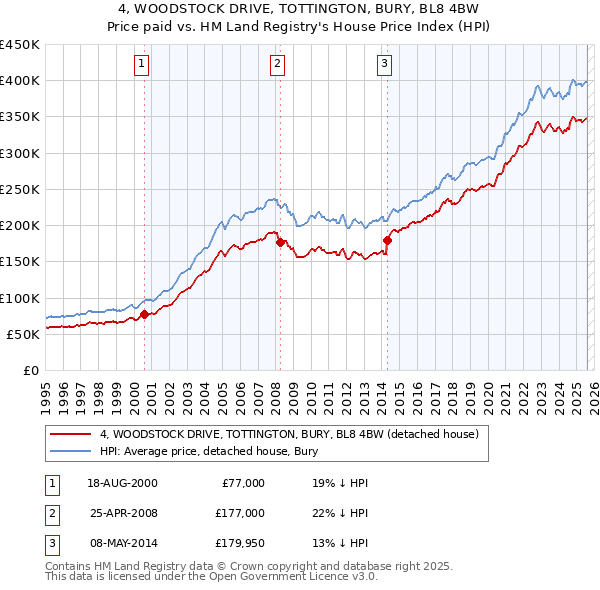 4, WOODSTOCK DRIVE, TOTTINGTON, BURY, BL8 4BW: Price paid vs HM Land Registry's House Price Index