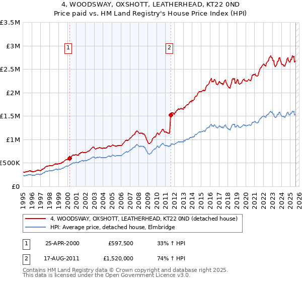4, WOODSWAY, OXSHOTT, LEATHERHEAD, KT22 0ND: Price paid vs HM Land Registry's House Price Index