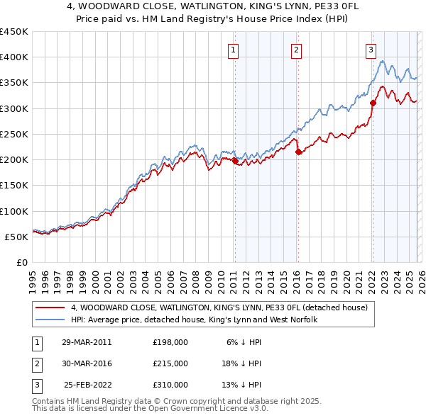 4, WOODWARD CLOSE, WATLINGTON, KING'S LYNN, PE33 0FL: Price paid vs HM Land Registry's House Price Index