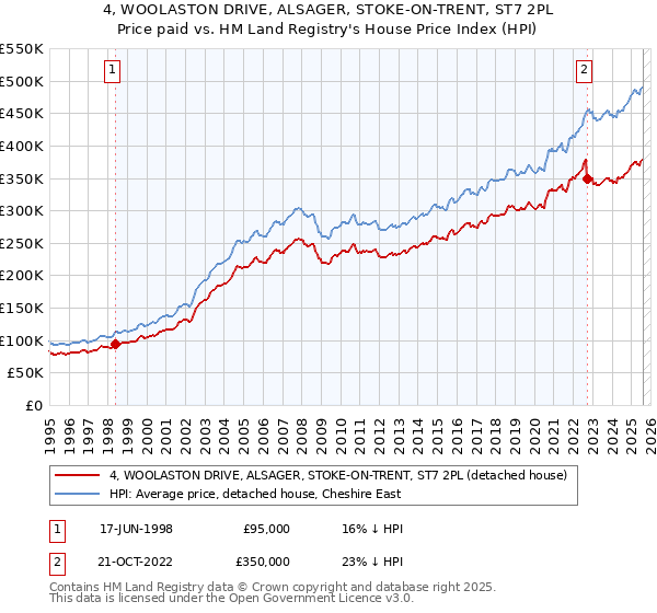 4, WOOLASTON DRIVE, ALSAGER, STOKE-ON-TRENT, ST7 2PL: Price paid vs HM Land Registry's House Price Index