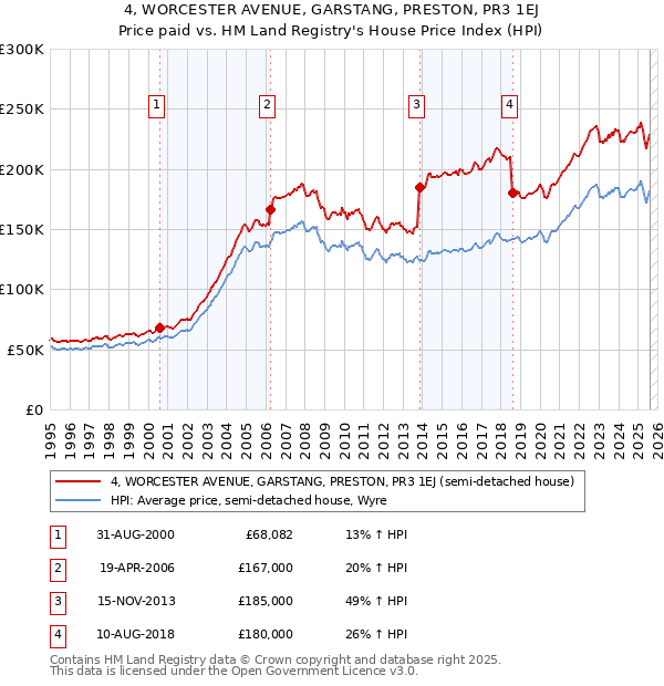 4, WORCESTER AVENUE, GARSTANG, PRESTON, PR3 1EJ: Price paid vs HM Land Registry's House Price Index