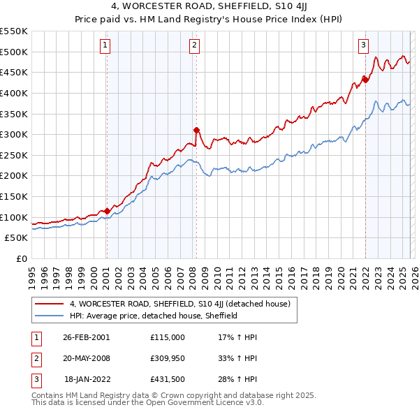 4, WORCESTER ROAD, SHEFFIELD, S10 4JJ: Price paid vs HM Land Registry's House Price Index