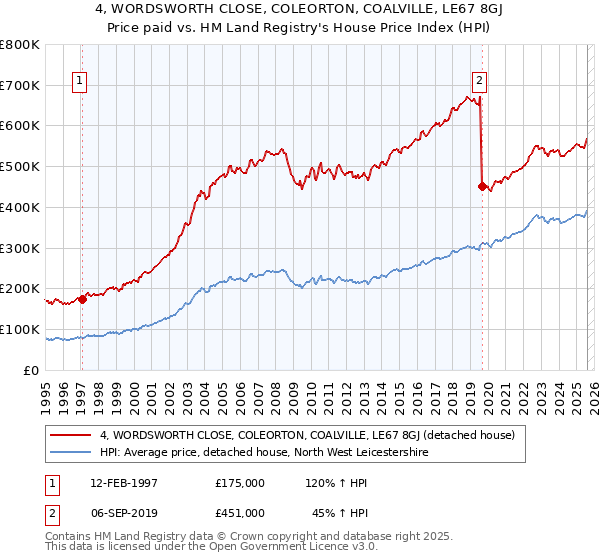4, WORDSWORTH CLOSE, COLEORTON, COALVILLE, LE67 8GJ: Price paid vs HM Land Registry's House Price Index