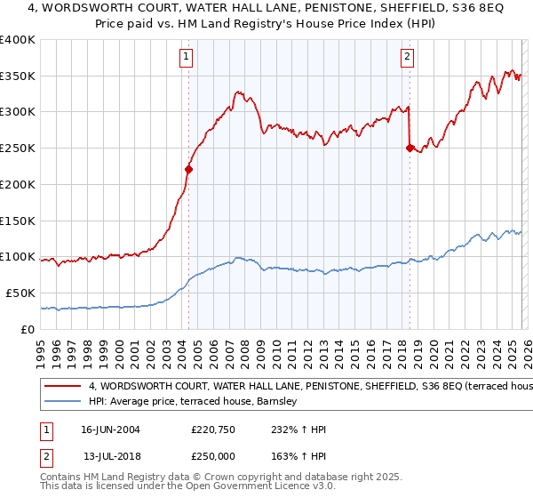 4, WORDSWORTH COURT, WATER HALL LANE, PENISTONE, SHEFFIELD, S36 8EQ: Price paid vs HM Land Registry's House Price Index