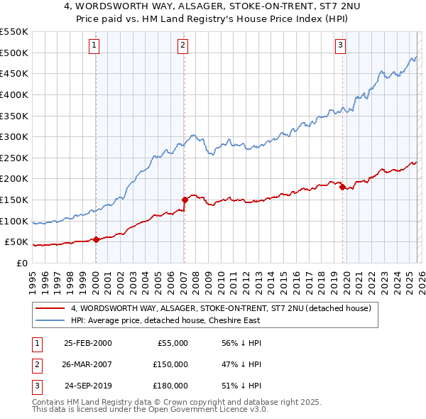 4, WORDSWORTH WAY, ALSAGER, STOKE-ON-TRENT, ST7 2NU: Price paid vs HM Land Registry's House Price Index