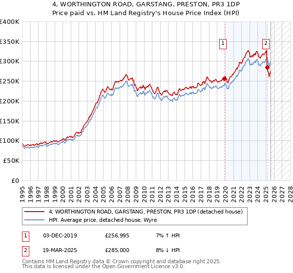 4, WORTHINGTON ROAD, GARSTANG, PRESTON, PR3 1DP: Price paid vs HM Land Registry's House Price Index