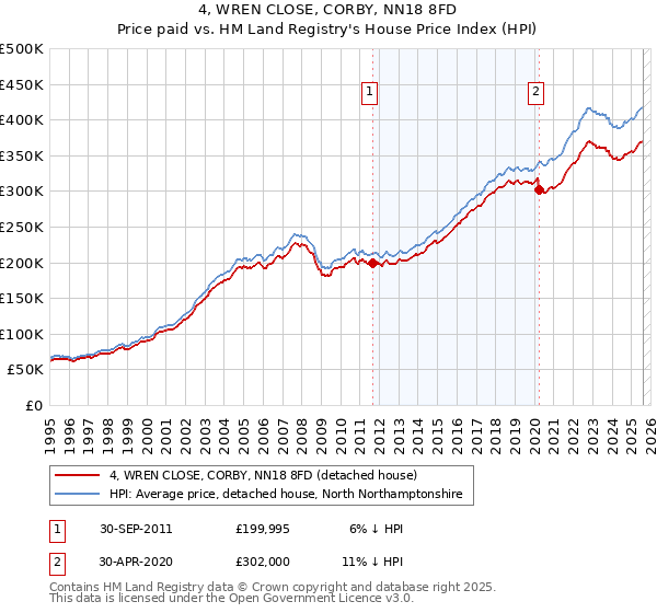 4, WREN CLOSE, CORBY, NN18 8FD: Price paid vs HM Land Registry's House Price Index