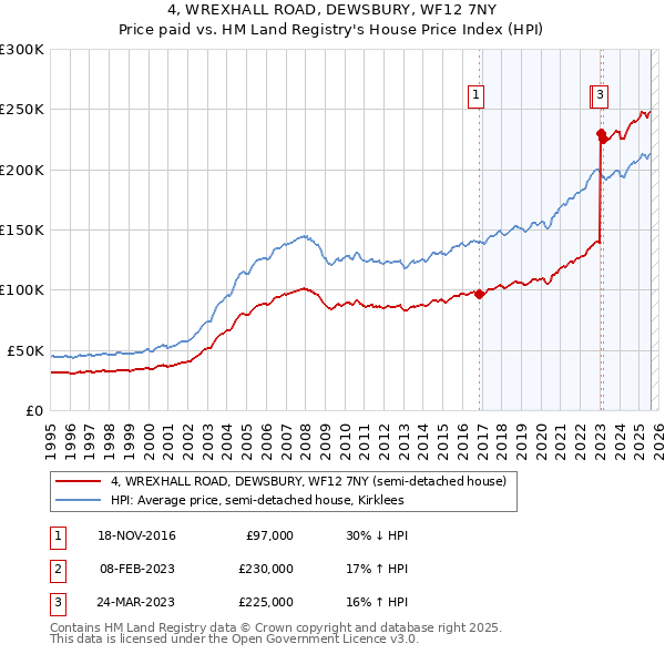 4, WREXHALL ROAD, DEWSBURY, WF12 7NY: Price paid vs HM Land Registry's House Price Index