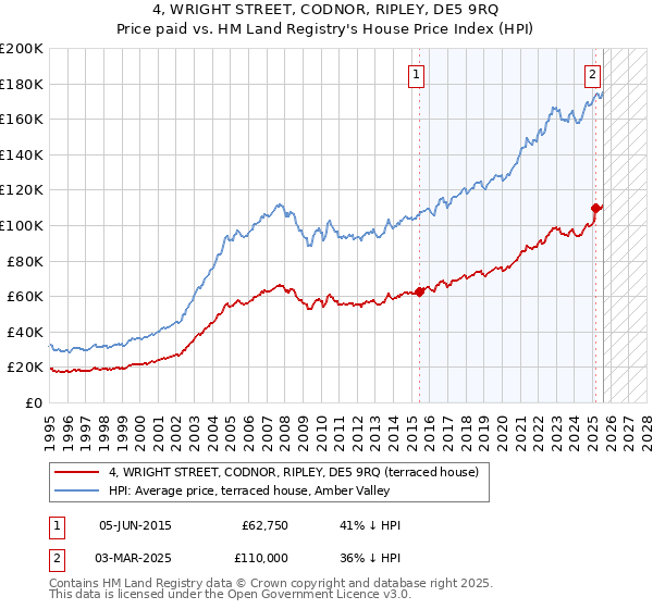 4, WRIGHT STREET, CODNOR, RIPLEY, DE5 9RQ: Price paid vs HM Land Registry's House Price Index