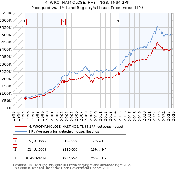 4, WROTHAM CLOSE, HASTINGS, TN34 2RP: Price paid vs HM Land Registry's House Price Index