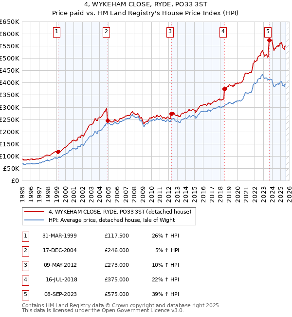 4, WYKEHAM CLOSE, RYDE, PO33 3ST: Price paid vs HM Land Registry's House Price Index