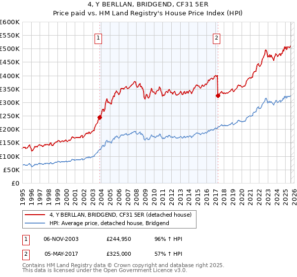 4, Y BERLLAN, BRIDGEND, CF31 5ER: Price paid vs HM Land Registry's House Price Index