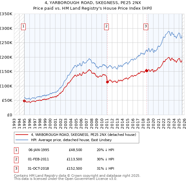 4, YARBOROUGH ROAD, SKEGNESS, PE25 2NX: Price paid vs HM Land Registry's House Price Index
