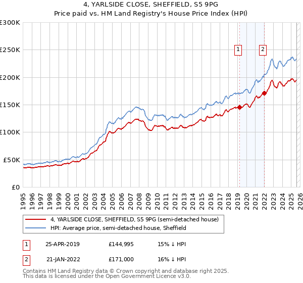 4, YARLSIDE CLOSE, SHEFFIELD, S5 9PG: Price paid vs HM Land Registry's House Price Index