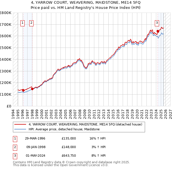 4, YARROW COURT, WEAVERING, MAIDSTONE, ME14 5FQ: Price paid vs HM Land Registry's House Price Index