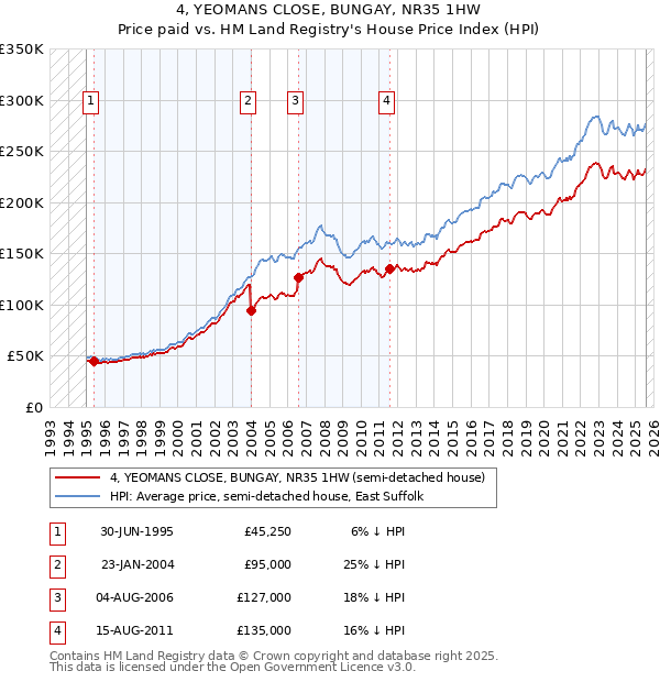 4, YEOMANS CLOSE, BUNGAY, NR35 1HW: Price paid vs HM Land Registry's House Price Index