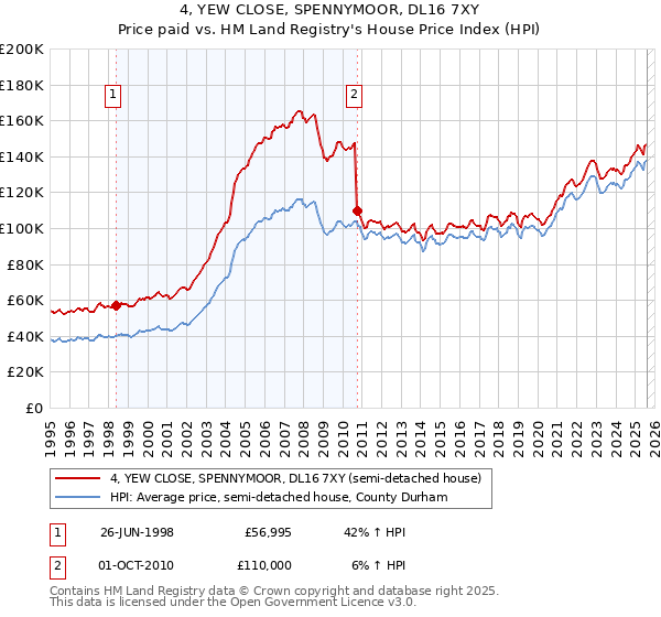 4, YEW CLOSE, SPENNYMOOR, DL16 7XY: Price paid vs HM Land Registry's House Price Index