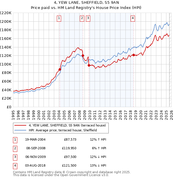 4, YEW LANE, SHEFFIELD, S5 9AN: Price paid vs HM Land Registry's House Price Index