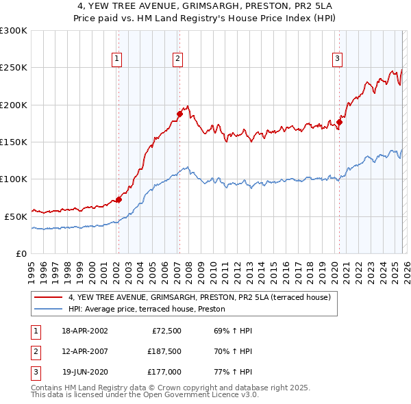 4, YEW TREE AVENUE, GRIMSARGH, PRESTON, PR2 5LA: Price paid vs HM Land Registry's House Price Index
