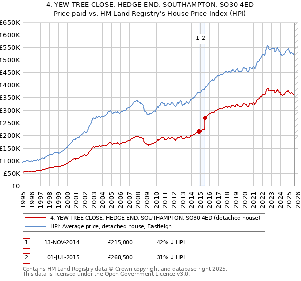 4, YEW TREE CLOSE, HEDGE END, SOUTHAMPTON, SO30 4ED: Price paid vs HM Land Registry's House Price Index