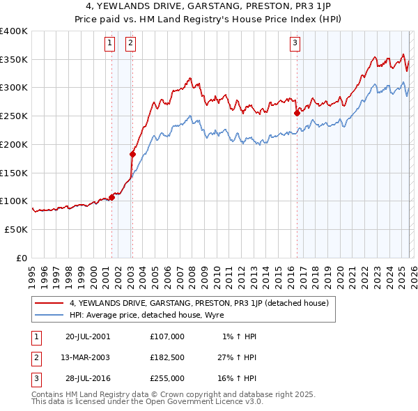 4, YEWLANDS DRIVE, GARSTANG, PRESTON, PR3 1JP: Price paid vs HM Land Registry's House Price Index