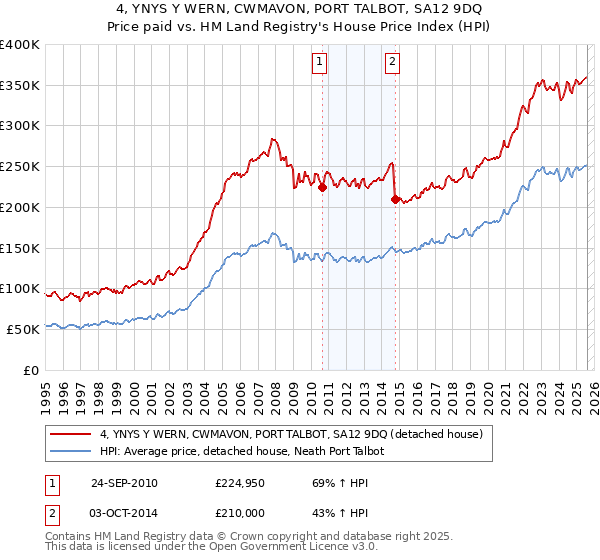 4, YNYS Y WERN, CWMAVON, PORT TALBOT, SA12 9DQ: Price paid vs HM Land Registry's House Price Index