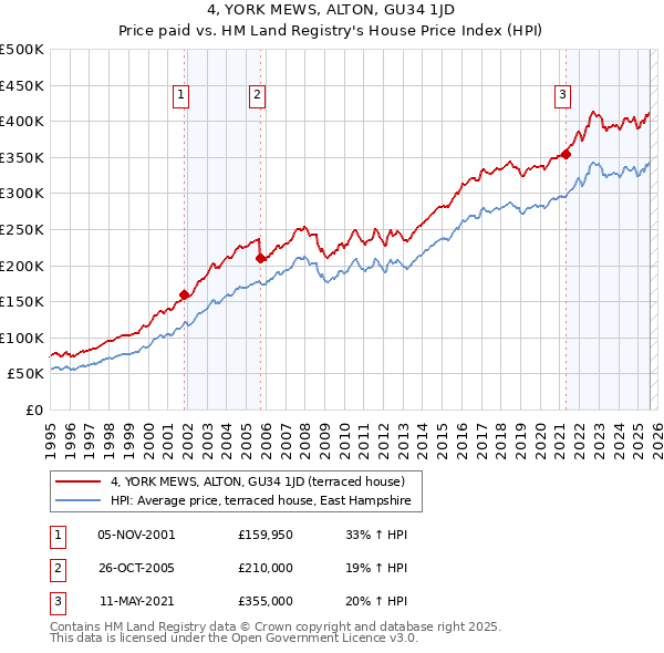 4, YORK MEWS, ALTON, GU34 1JD: Price paid vs HM Land Registry's House Price Index