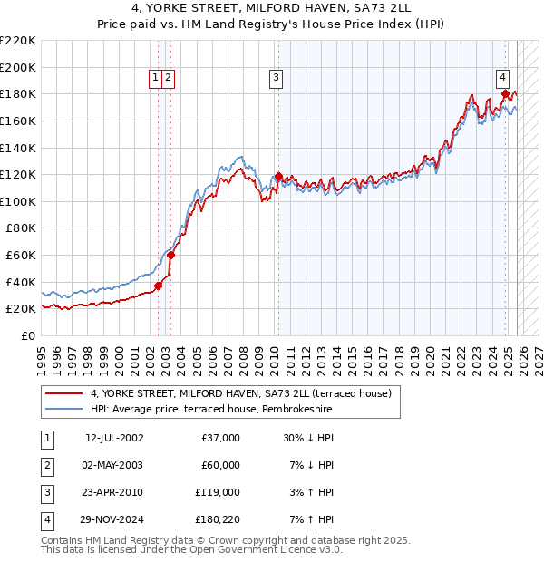 4, YORKE STREET, MILFORD HAVEN, SA73 2LL: Price paid vs HM Land Registry's House Price Index