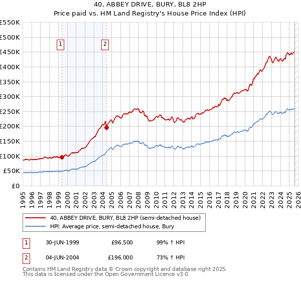 40, ABBEY DRIVE, BURY, BL8 2HP: Price paid vs HM Land Registry's House Price Index