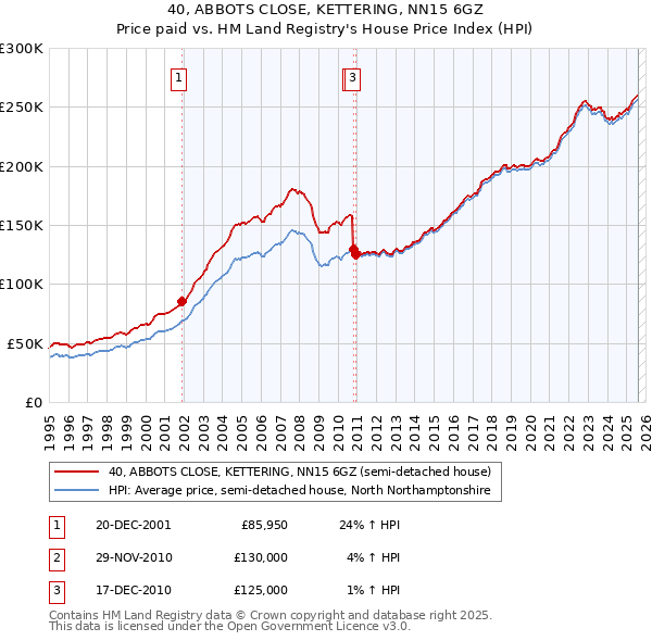 40, ABBOTS CLOSE, KETTERING, NN15 6GZ: Price paid vs HM Land Registry's House Price Index