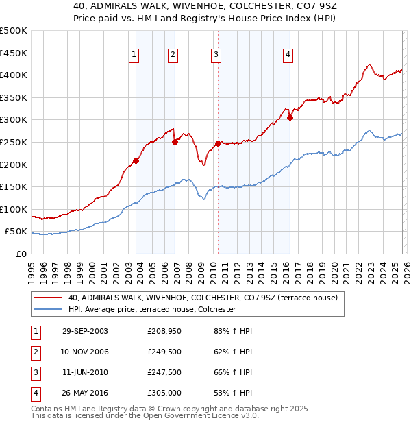 40, ADMIRALS WALK, WIVENHOE, COLCHESTER, CO7 9SZ: Price paid vs HM Land Registry's House Price Index