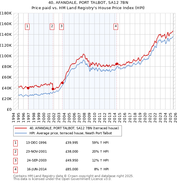40, AFANDALE, PORT TALBOT, SA12 7BN: Price paid vs HM Land Registry's House Price Index