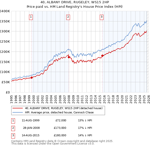 40, ALBANY DRIVE, RUGELEY, WS15 2HP: Price paid vs HM Land Registry's House Price Index
