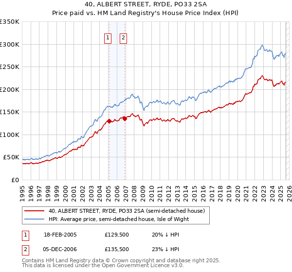 40, ALBERT STREET, RYDE, PO33 2SA: Price paid vs HM Land Registry's House Price Index